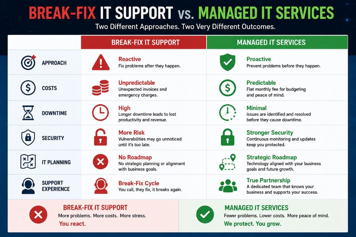 Transitioning from break-fix IT to managed IT services