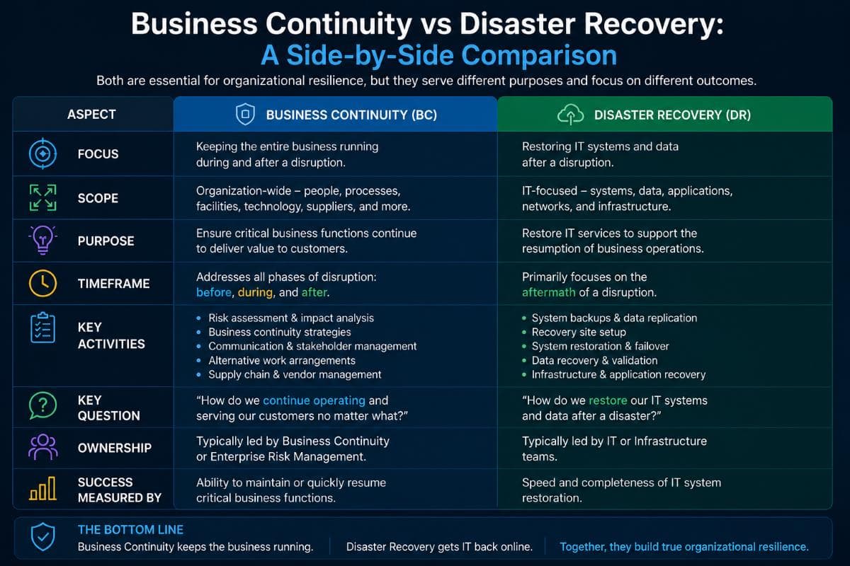 Side-by-side business and IT recovery comparison