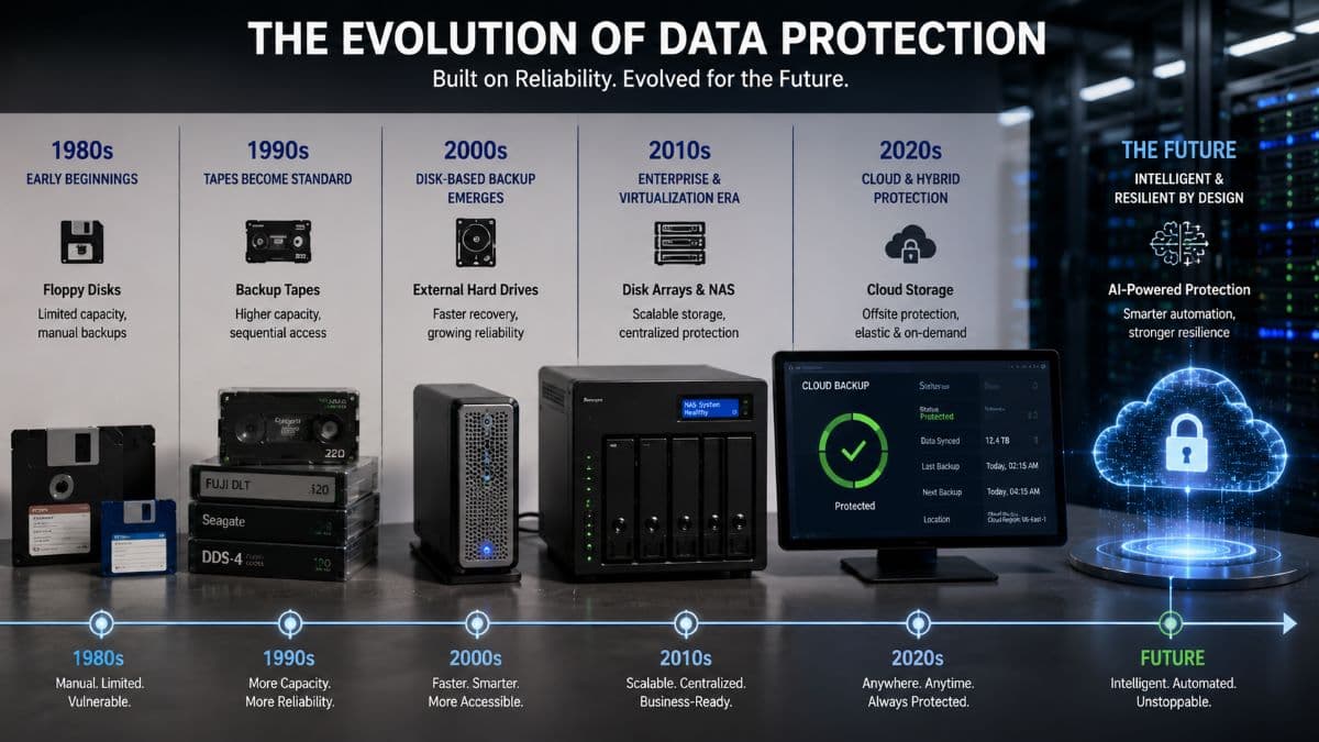 Evolution of modern data protection technologies