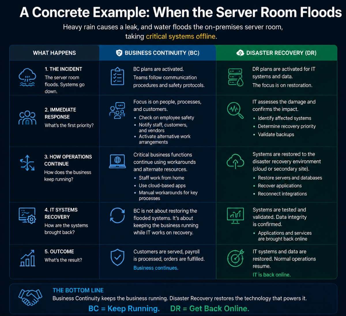 Flooded server room triggering recovery response