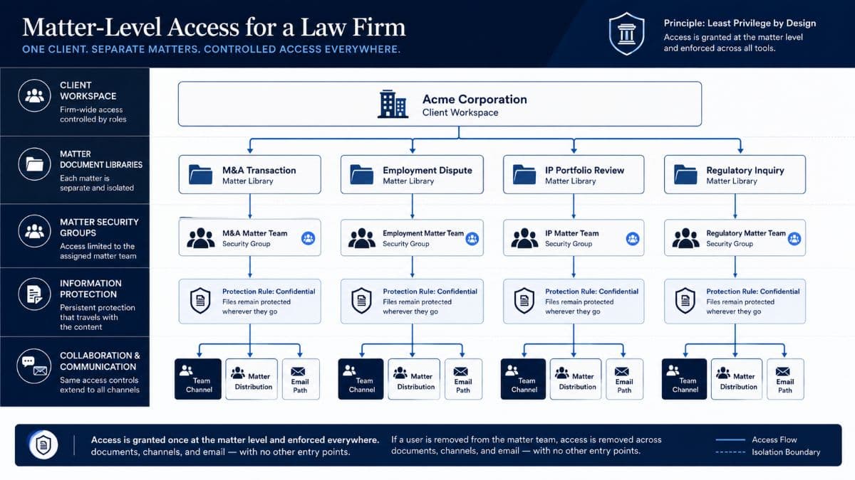 Matter level law firm access architecture