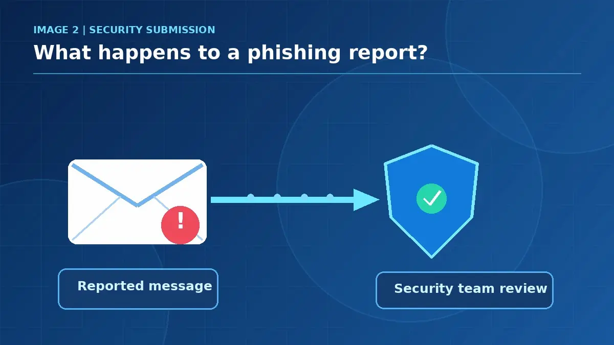 Reported phishing email reaches security review